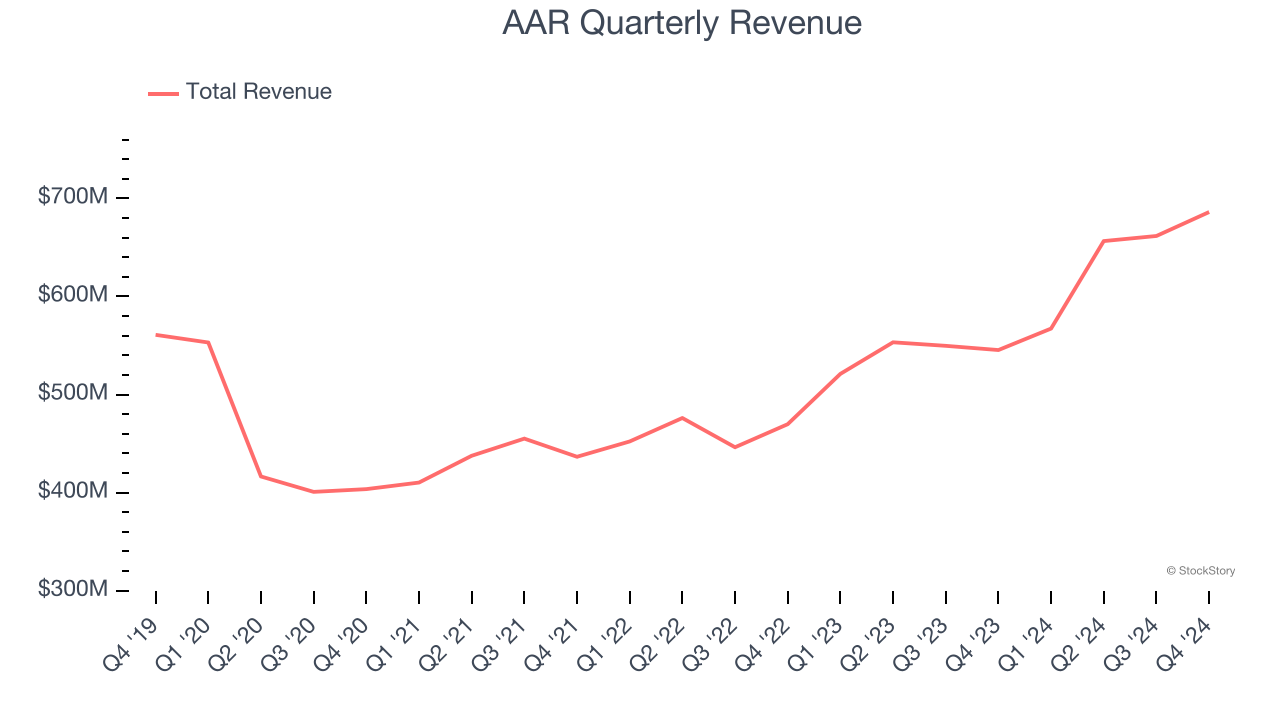 AAR Quarterly Revenue