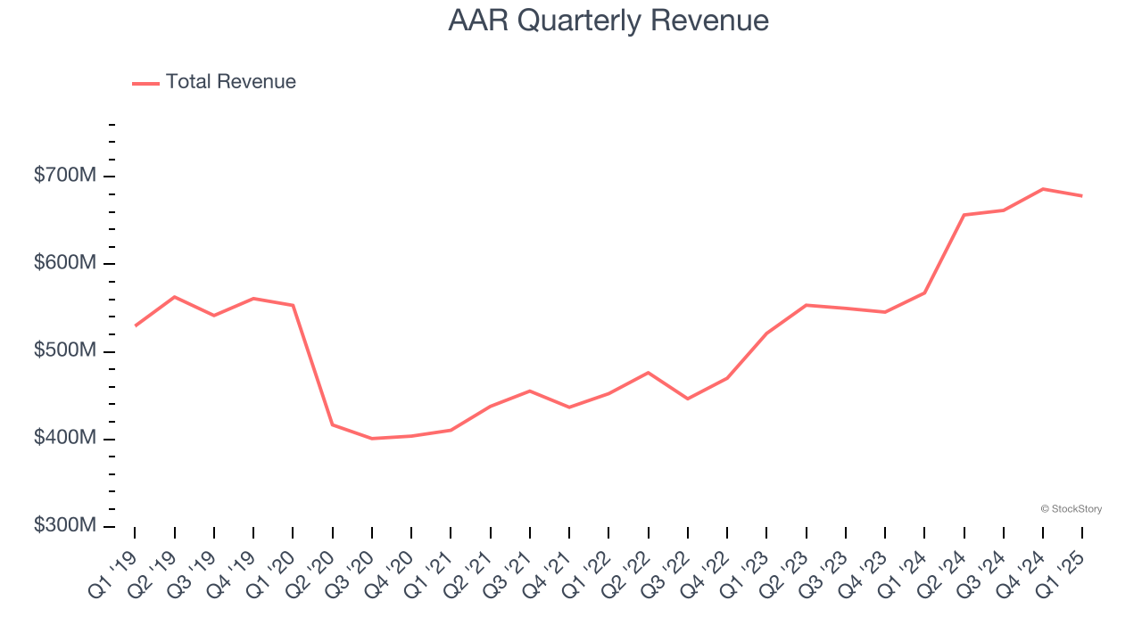 AAR Quarterly Revenue