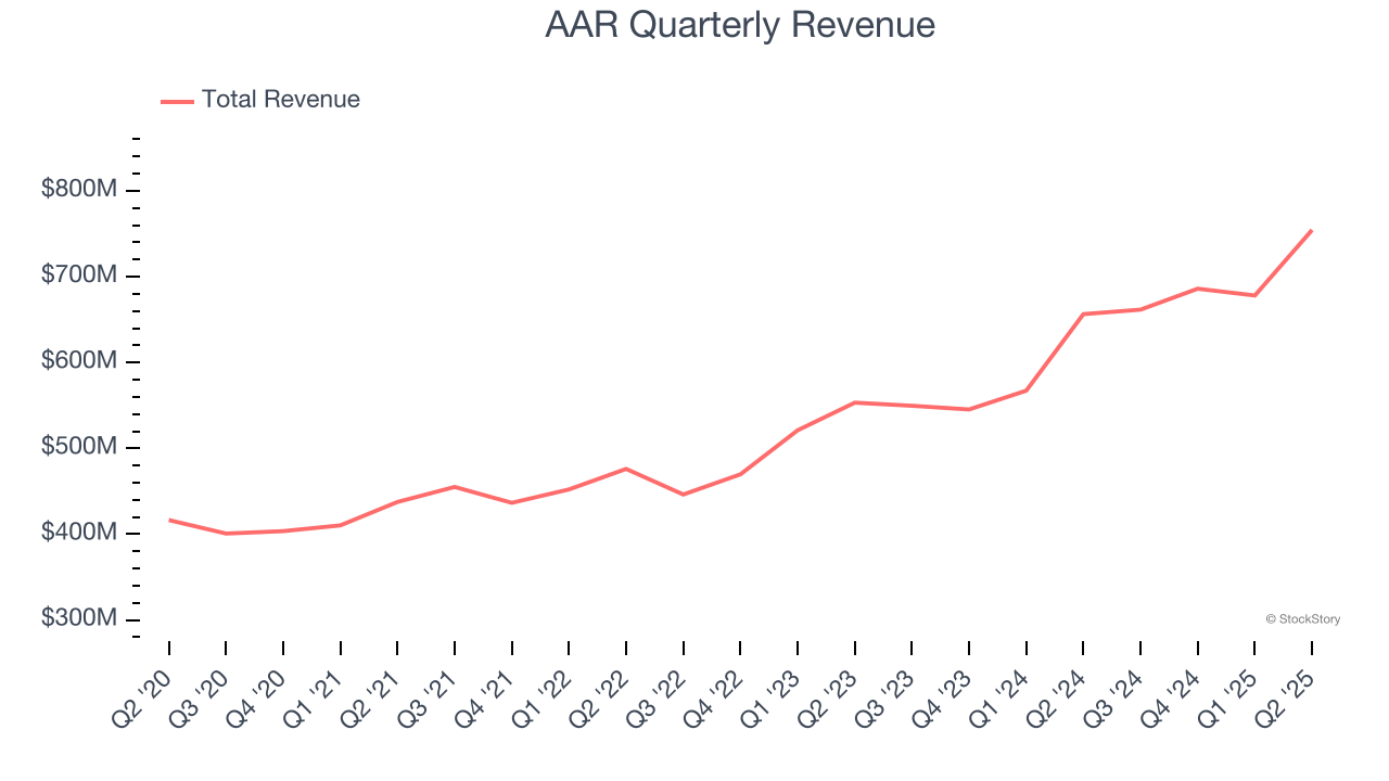 AAR Quarterly Revenue