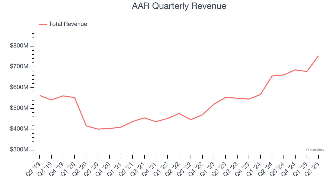 AAR Quarterly Revenue
