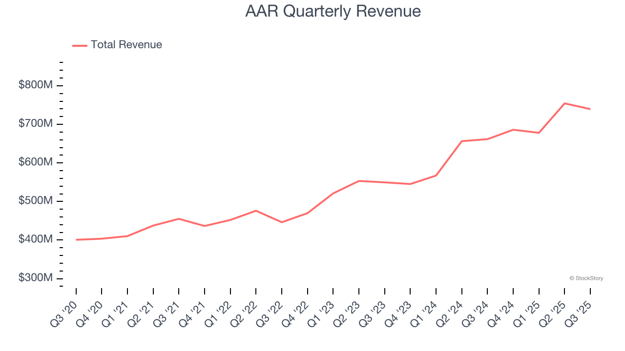 AAR Quarterly Revenue