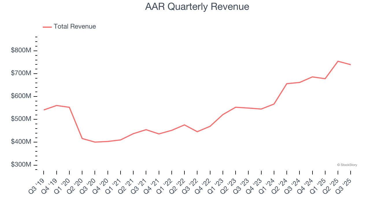 AAR Quarterly Revenue