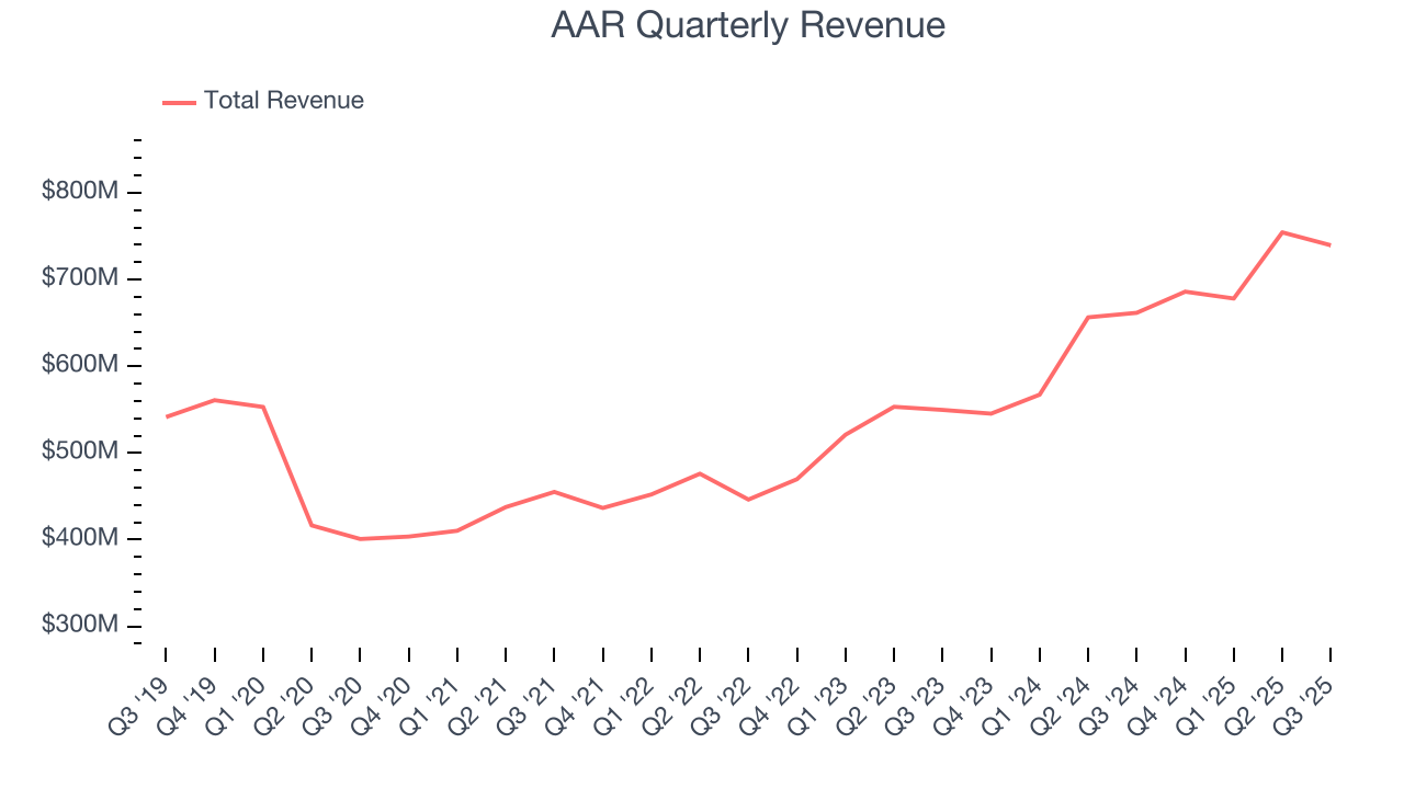AAR Quarterly Revenue