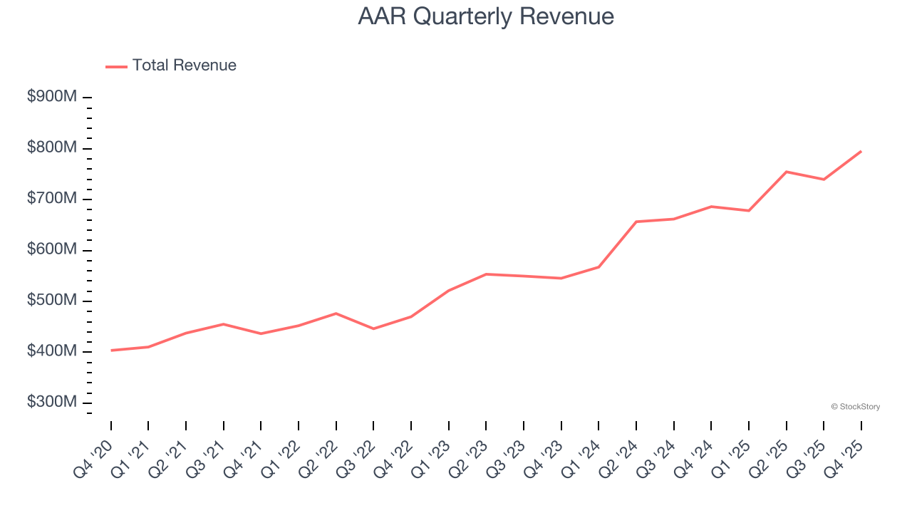 AAR Quarterly Revenue