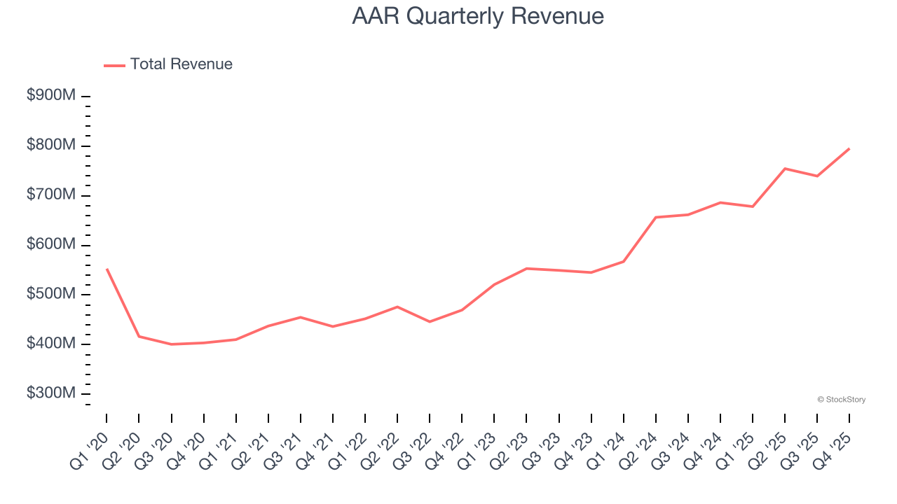 AAR Quarterly Revenue