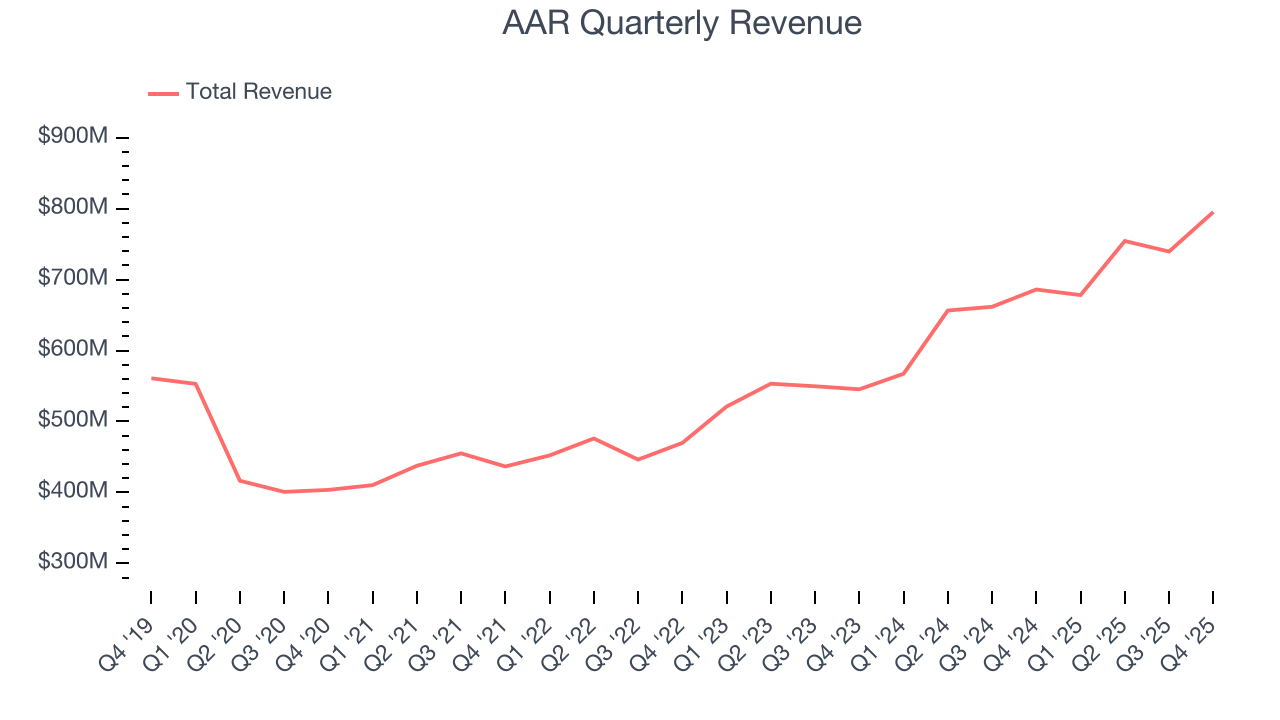 AAR Quarterly Revenue