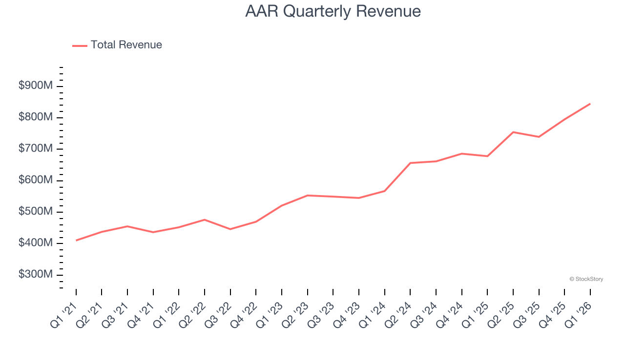 AAR Quarterly Revenue