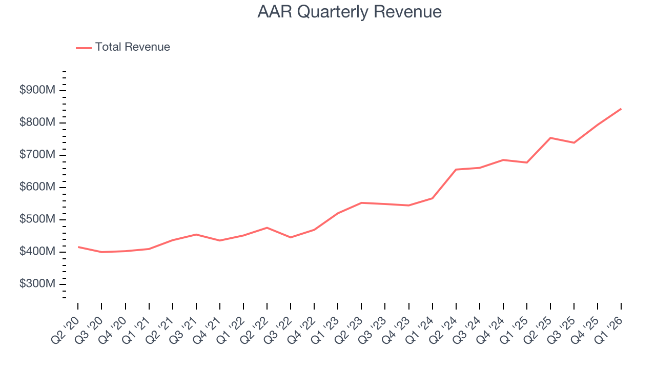 AAR Quarterly Revenue