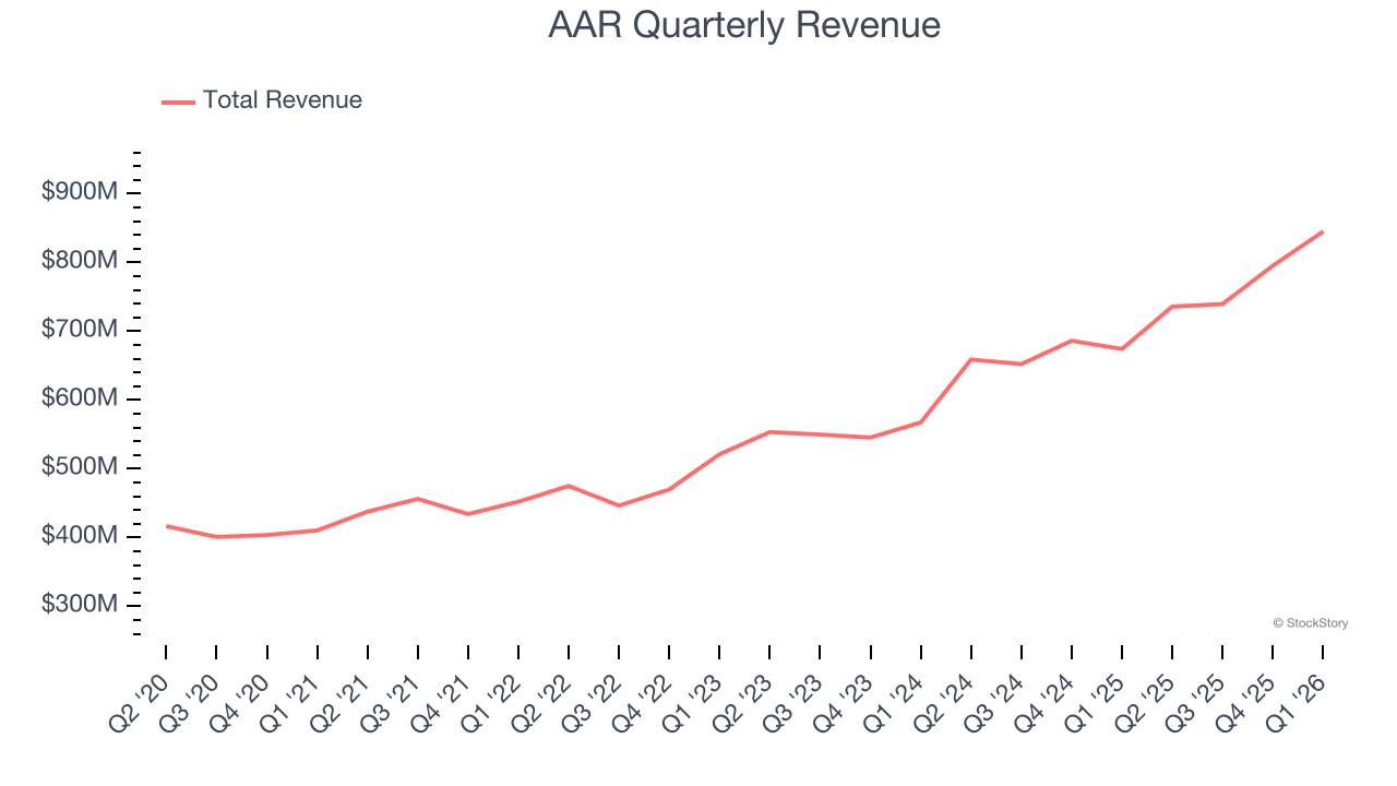 AAR Quarterly Revenue