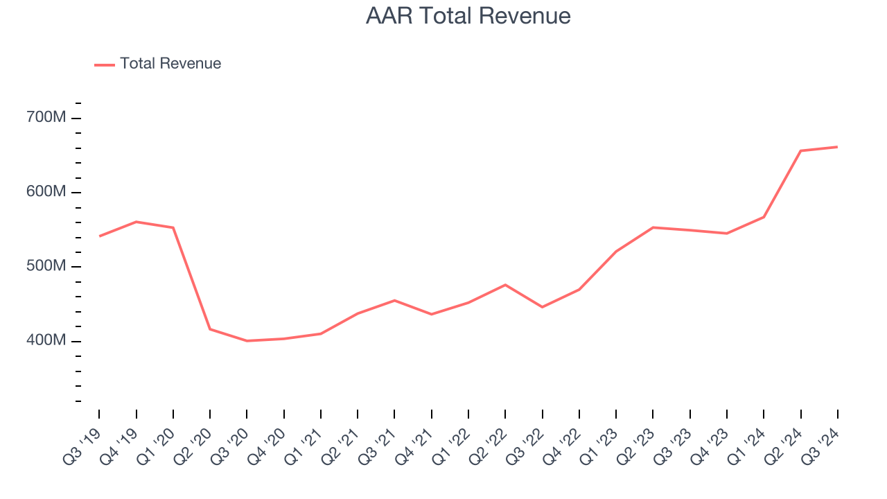 AAR Total Revenue