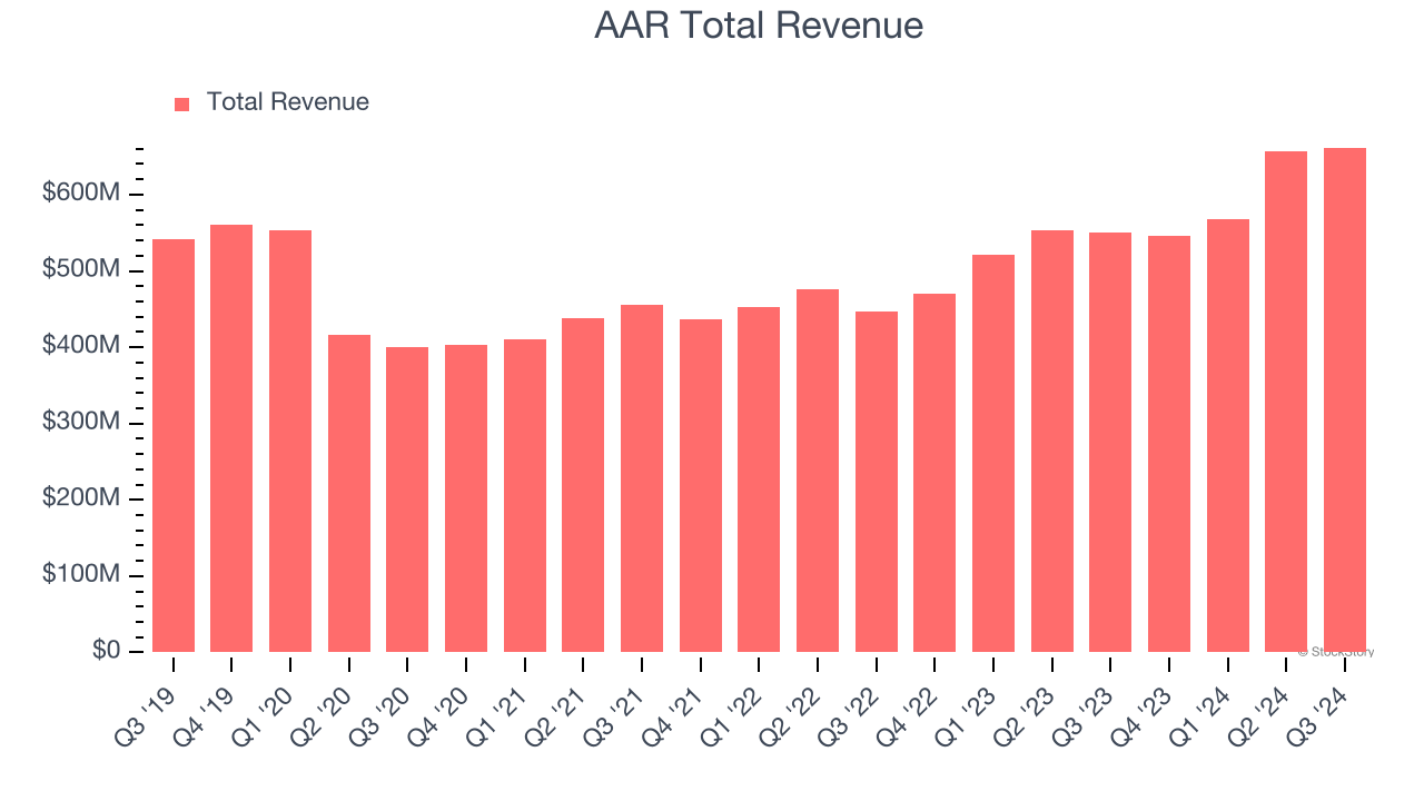 AAR Total Revenue