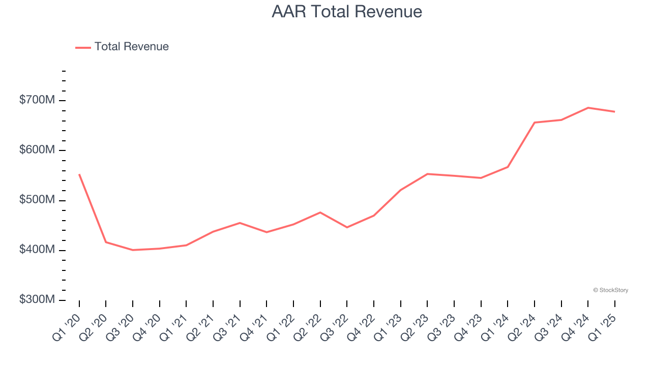 AAR Total Revenue