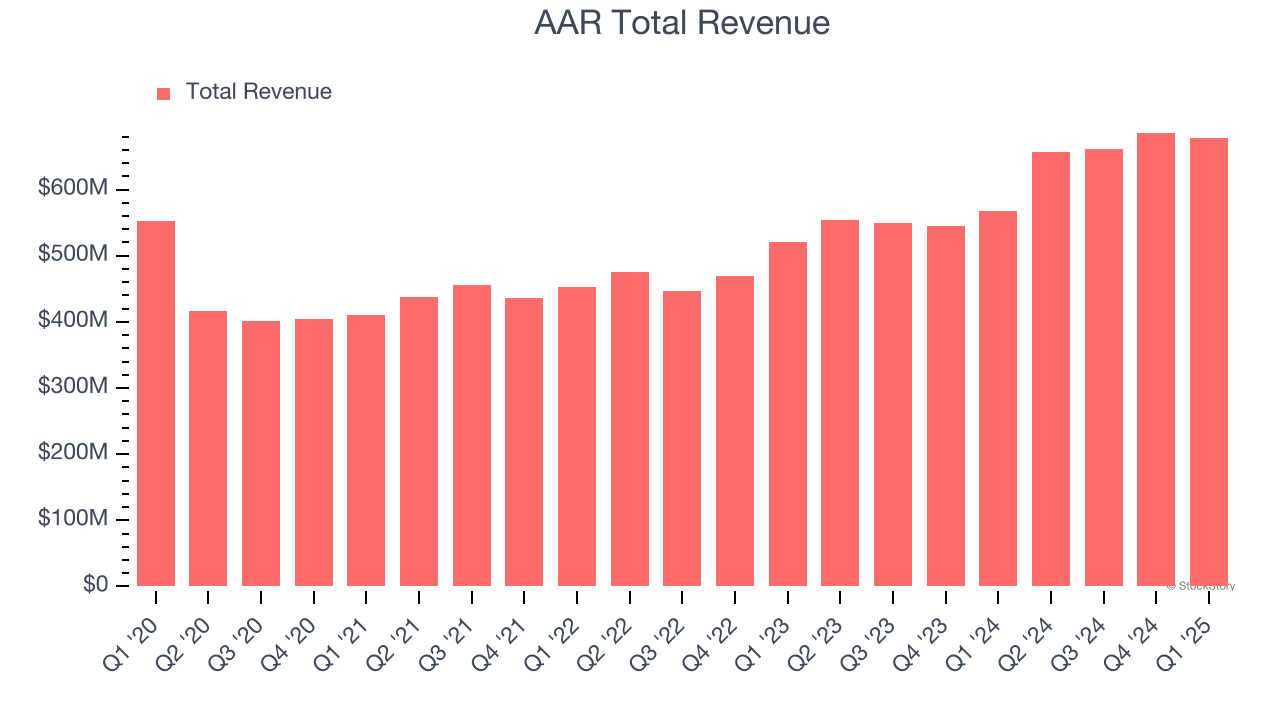 AAR Total Revenue