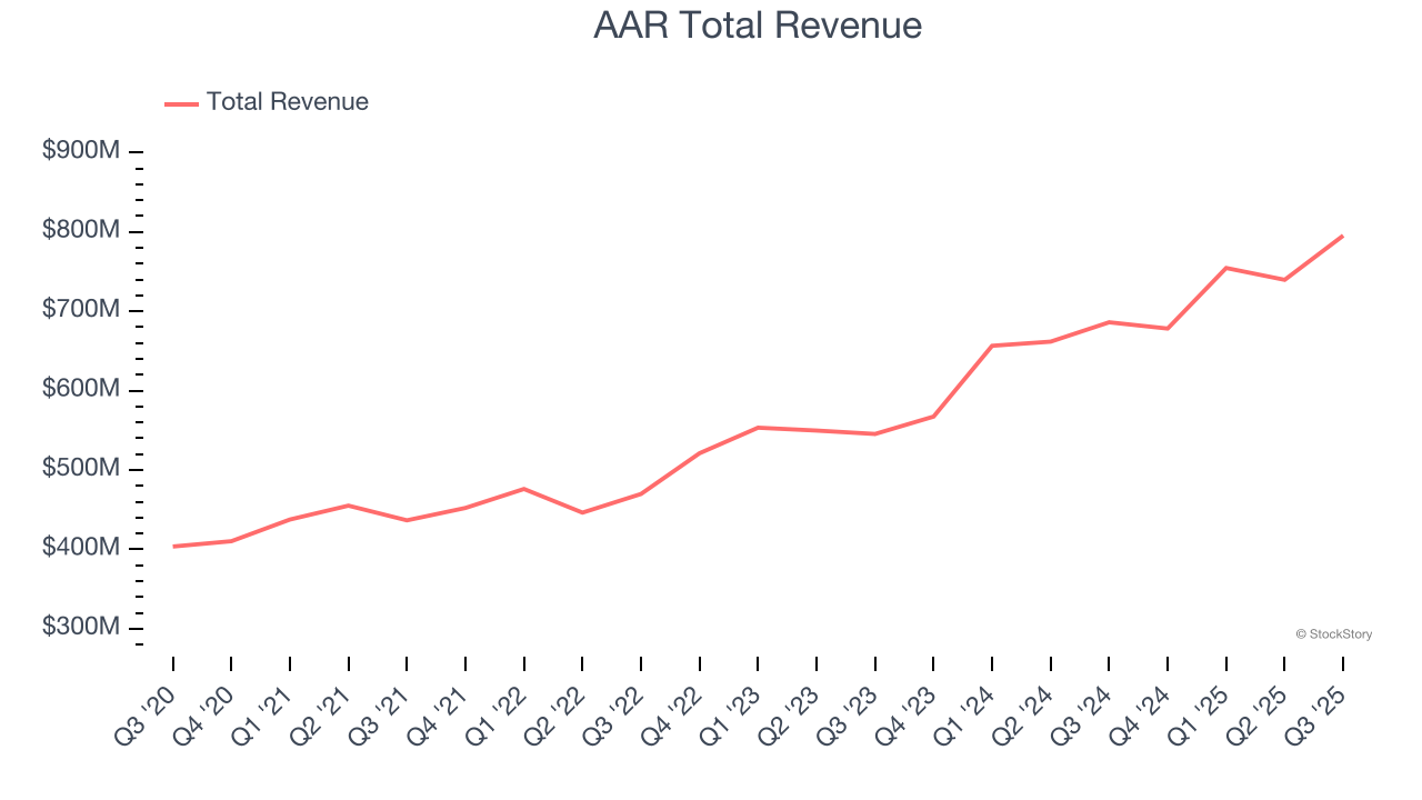 AAR Total Revenue