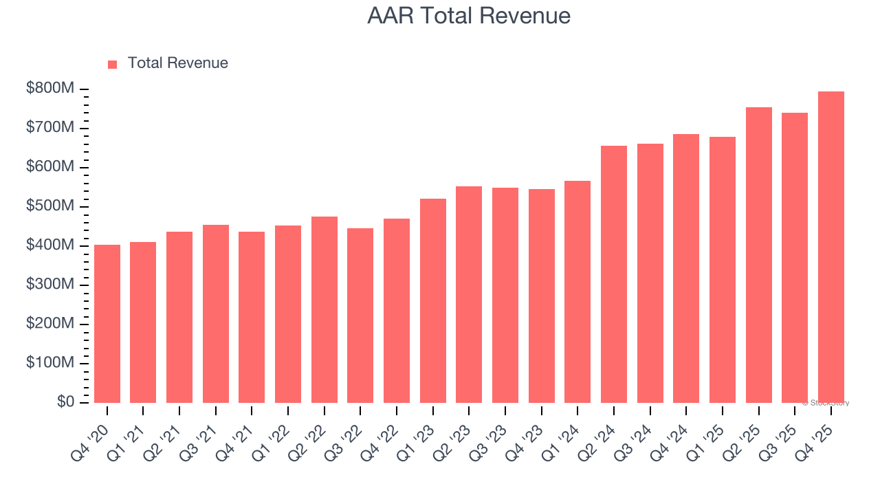 AAR Total Revenue