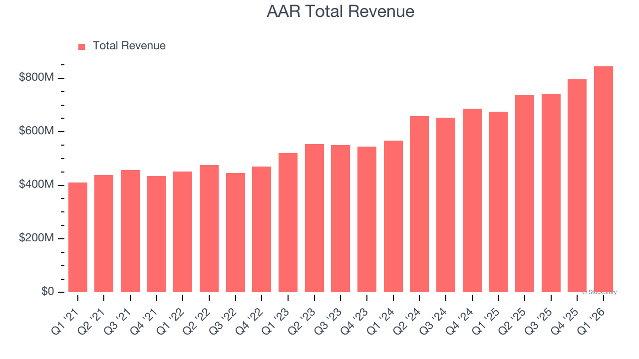 AAR Total Revenue