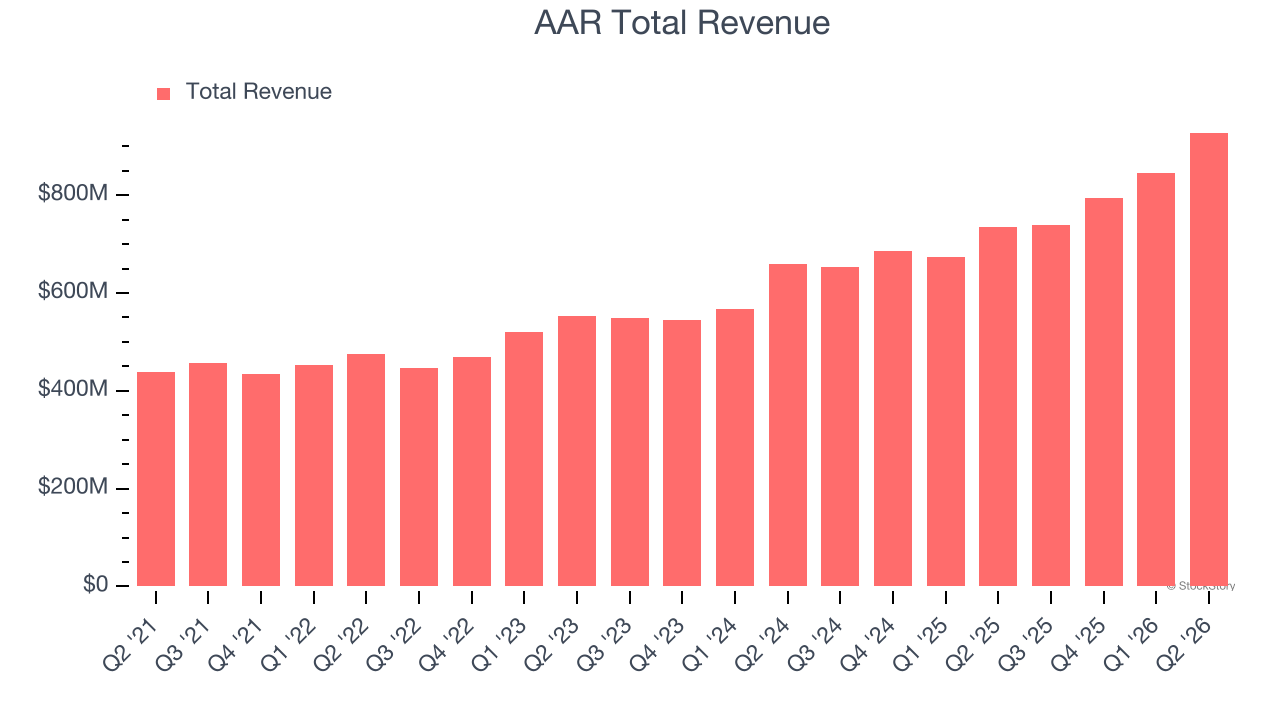 AAR Total Revenue