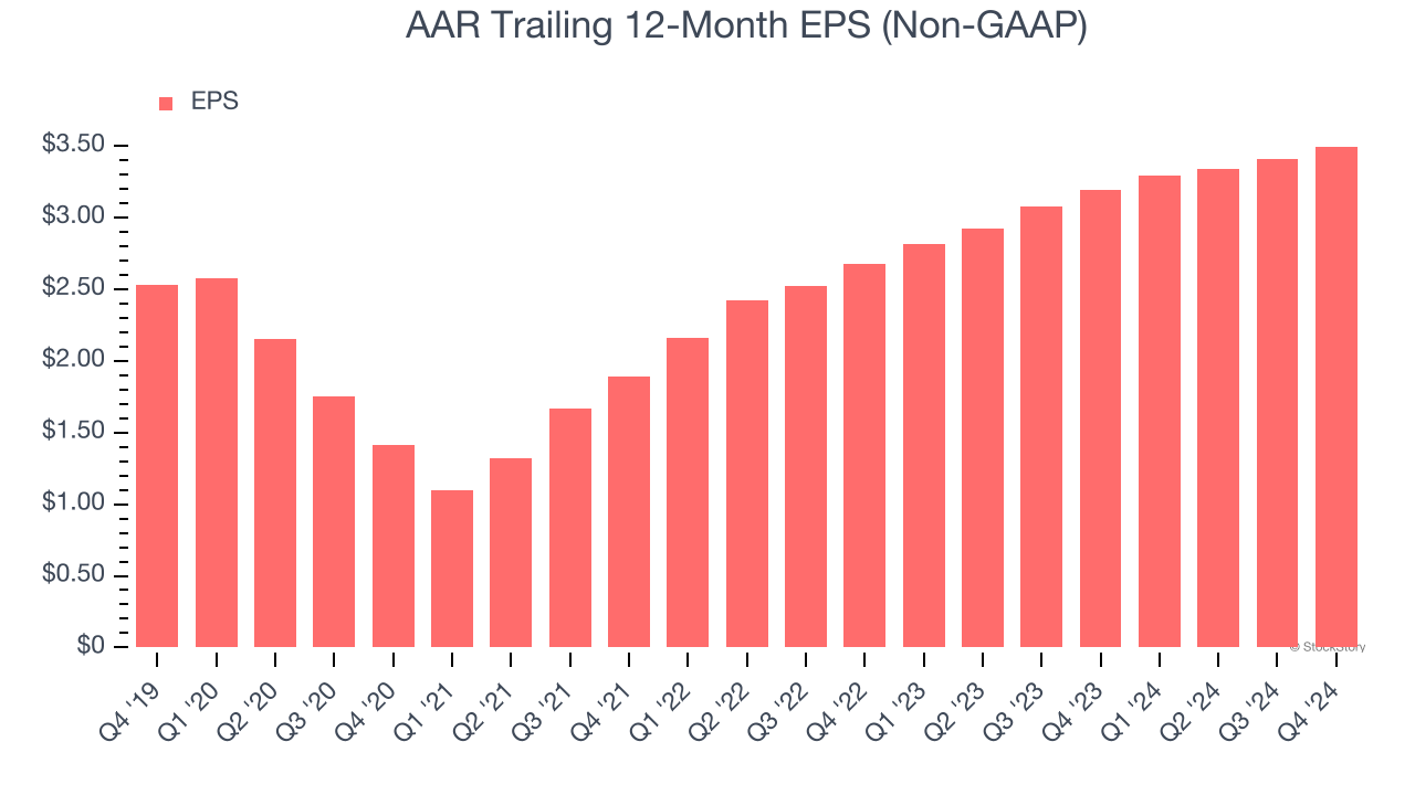 AAR Trailing 12-Month EPS (Non-GAAP)