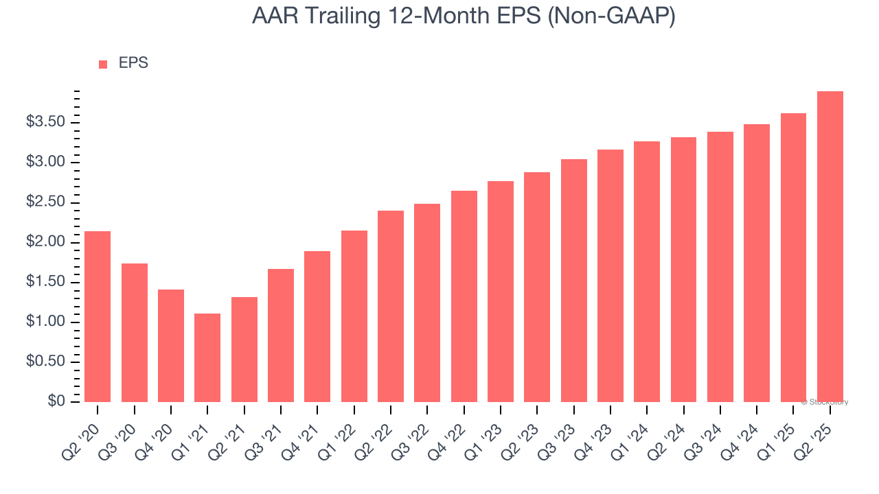 AAR Trailing 12-Month EPS (Non-GAAP)