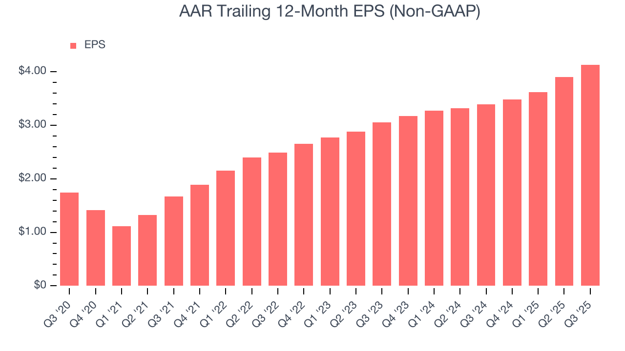 AAR Trailing 12-Month EPS (Non-GAAP)