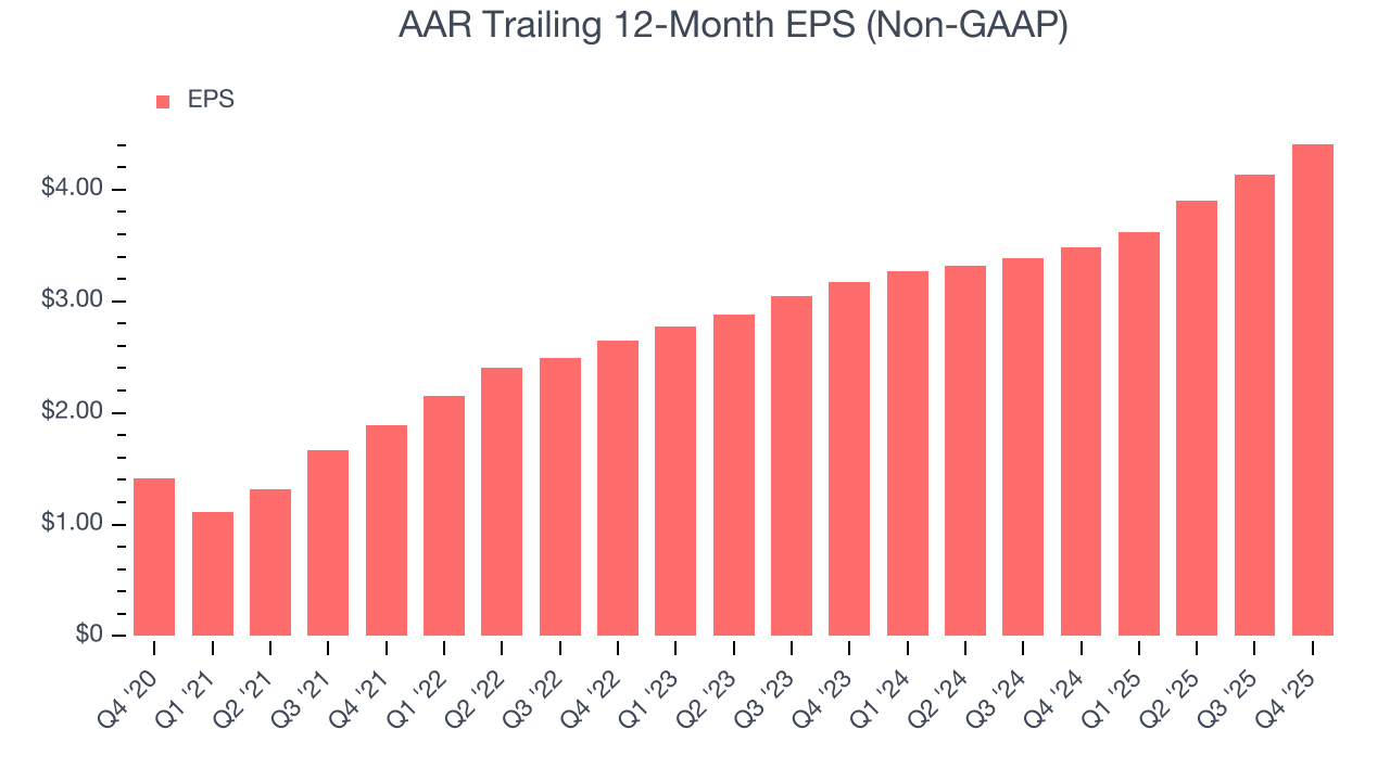 AAR Trailing 12-Month EPS (Non-GAAP)