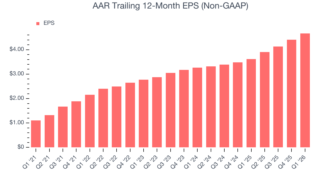 AAR Trailing 12-Month EPS (Non-GAAP)