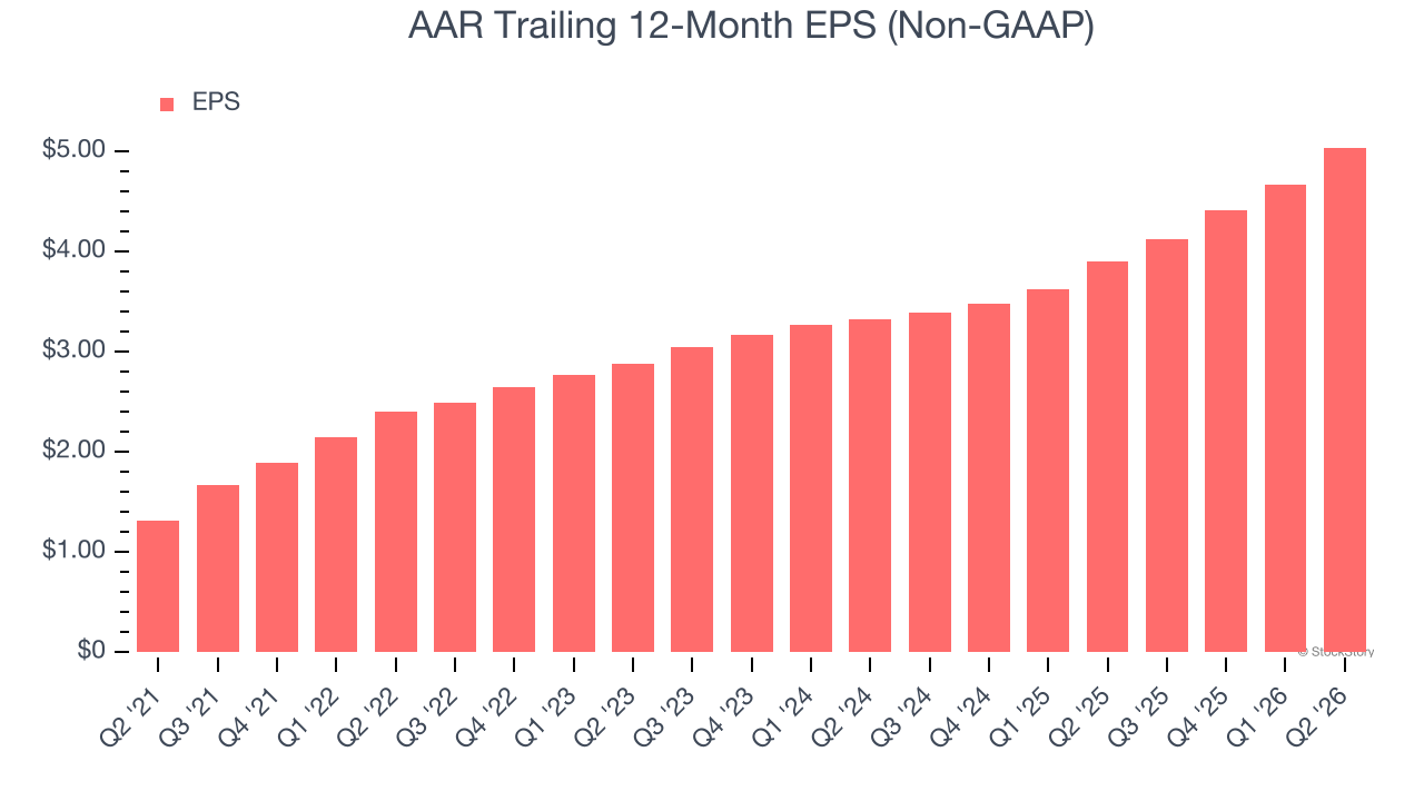 AAR Trailing 12-Month EPS (Non-GAAP)