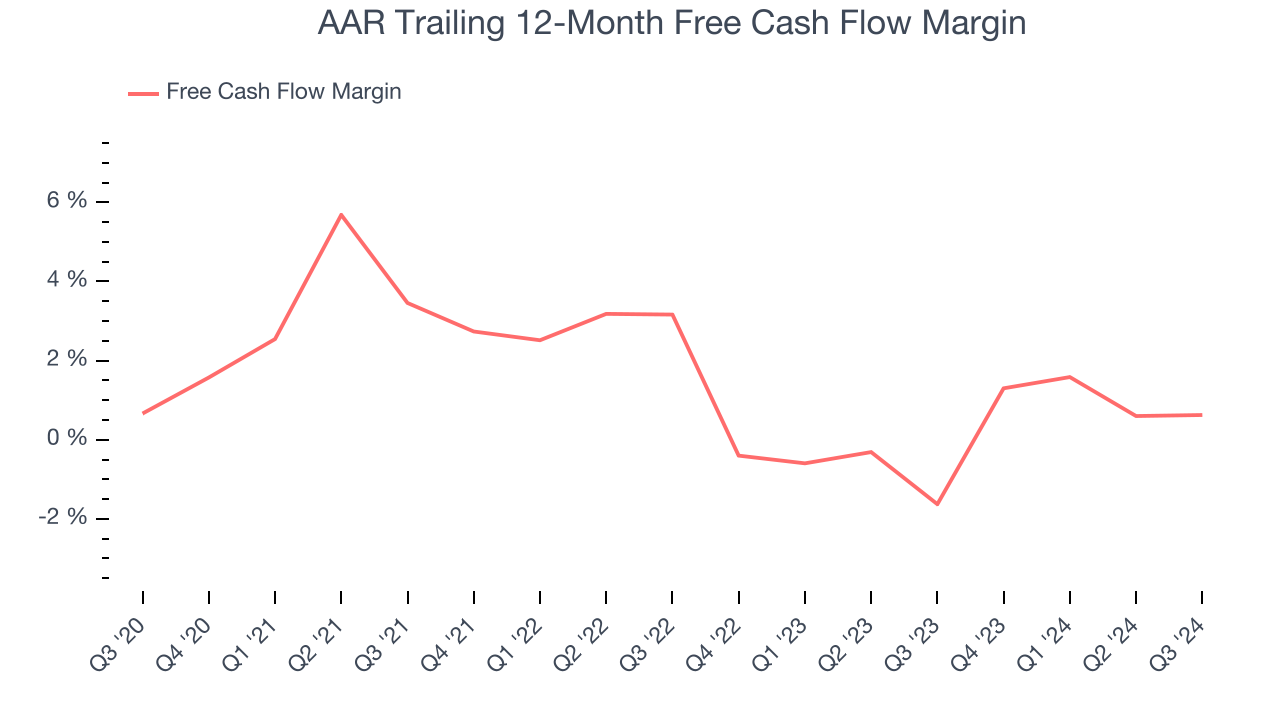 AAR Trailing 12-Month Free Cash Flow Margin