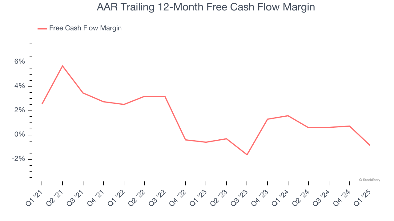 AAR Trailing 12-Month Free Cash Flow Margin