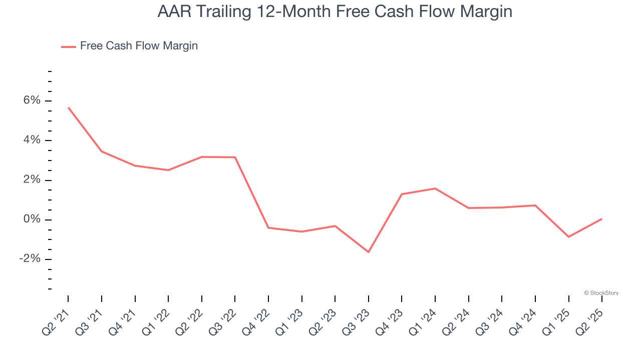 AAR Trailing 12-Month Free Cash Flow Margin