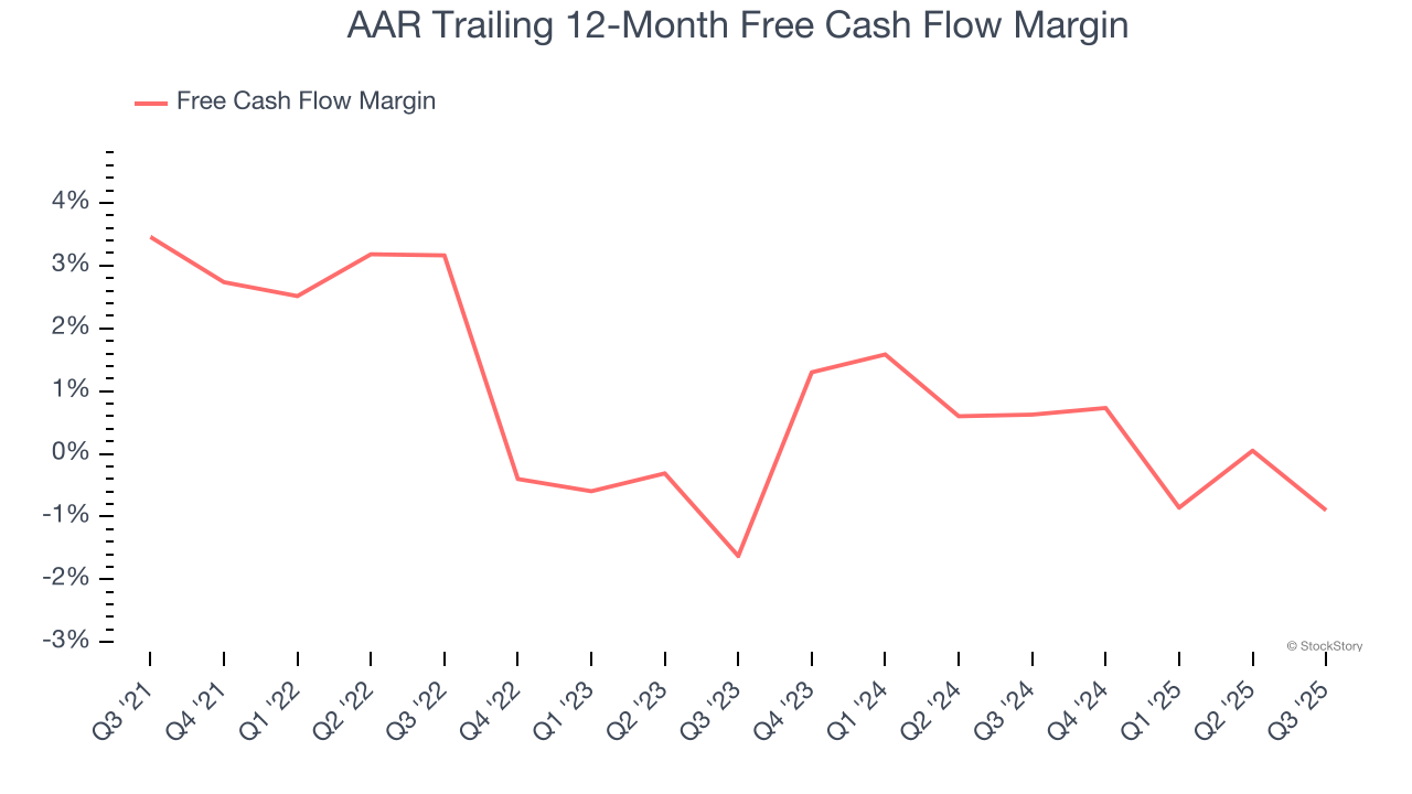 AAR Trailing 12-Month Free Cash Flow Margin