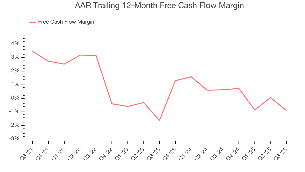 AAR Trailing 12-Month Free Cash Flow Margin