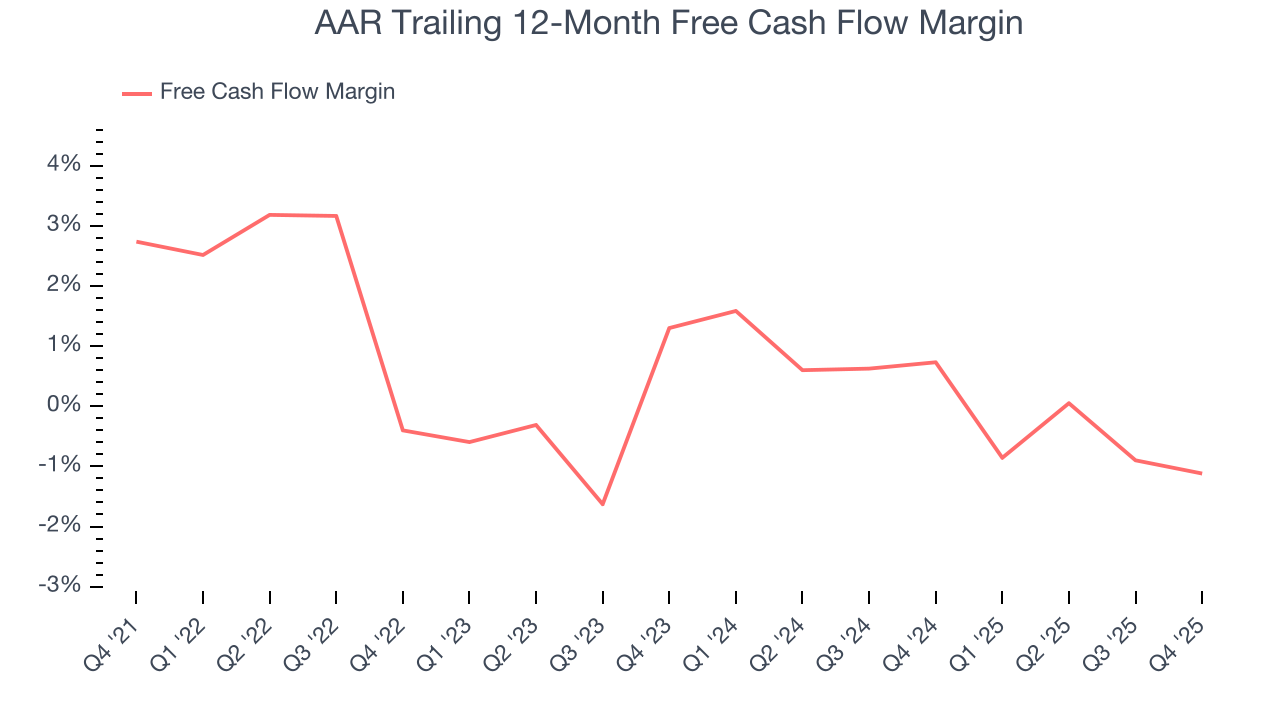 AAR Trailing 12-Month Free Cash Flow Margin