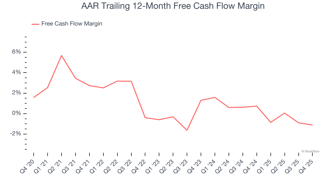 AAR Trailing 12-Month Free Cash Flow Margin