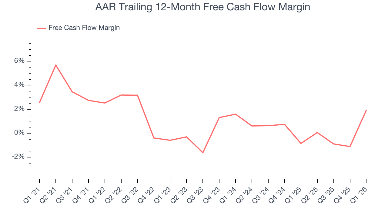 AAR Trailing 12-Month Free Cash Flow Margin