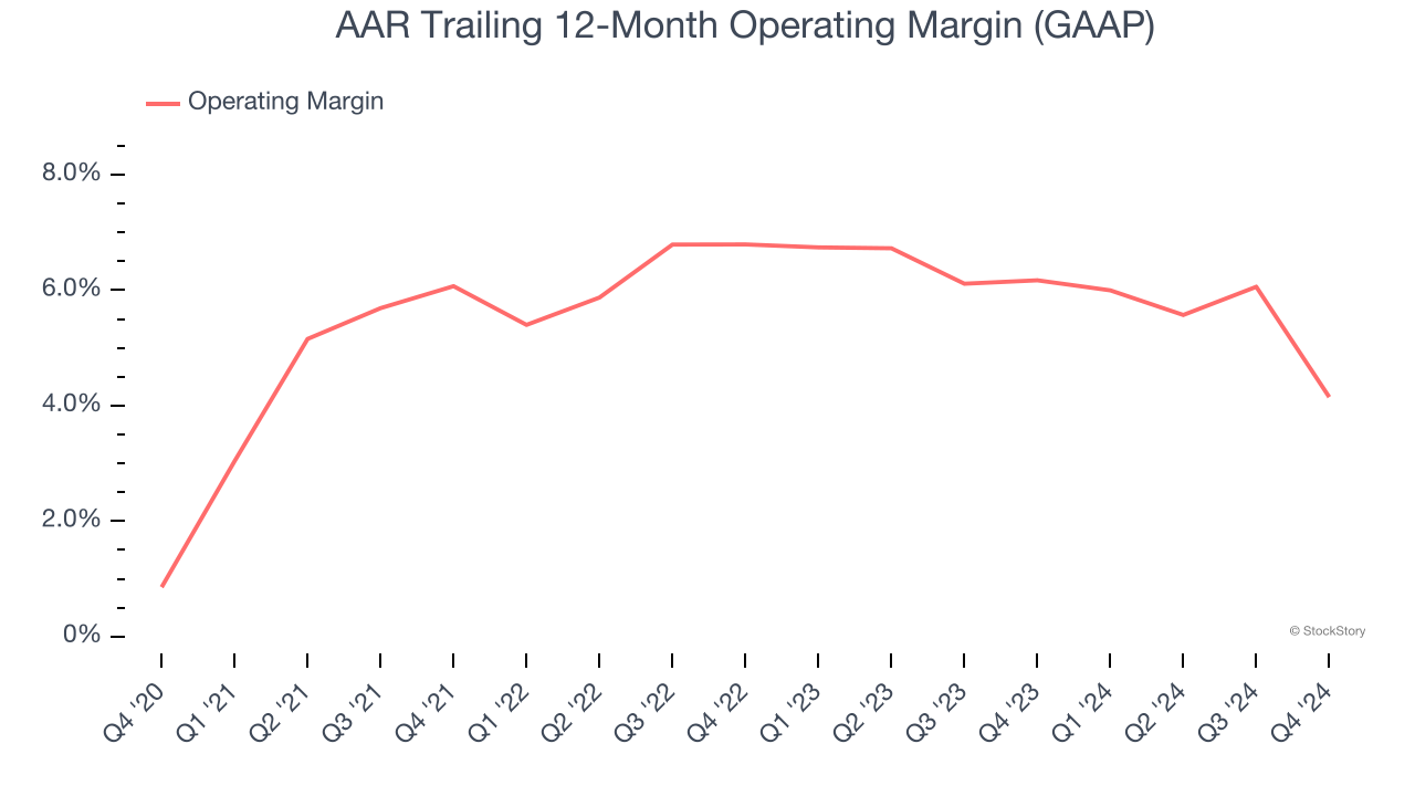 AAR Trailing 12-Month Operating Margin (GAAP)