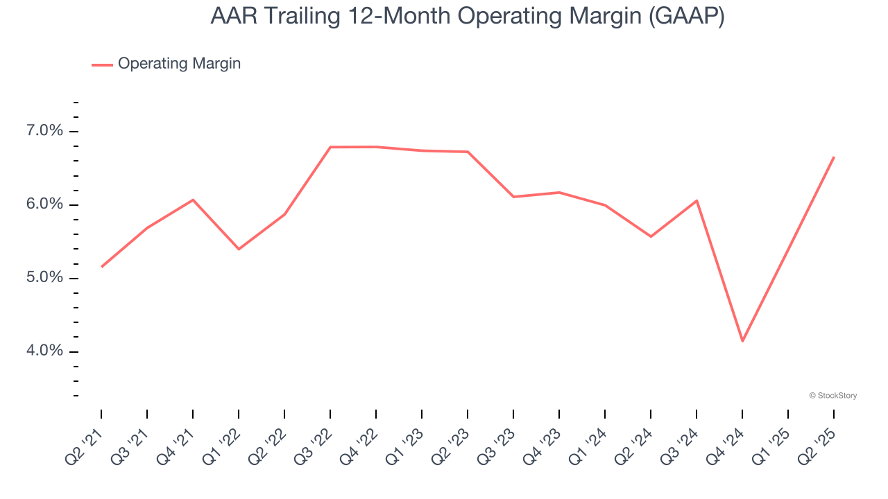 AAR Trailing 12-Month Operating Margin (GAAP)