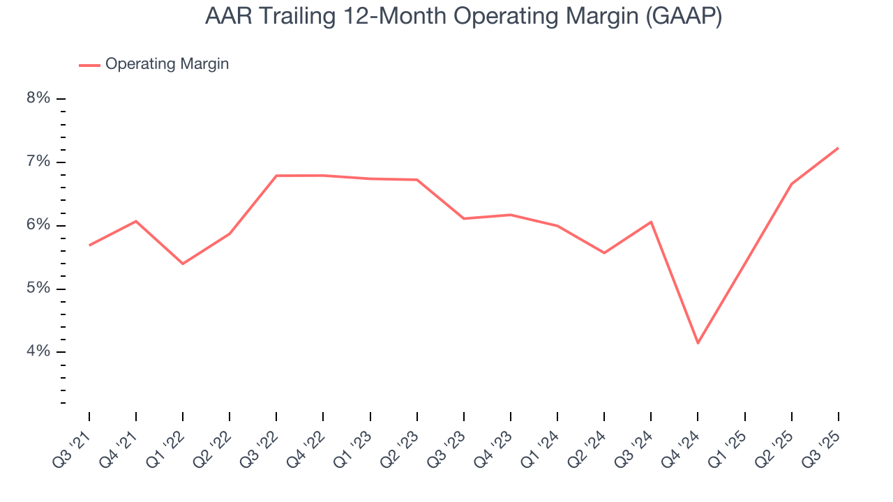 AAR Trailing 12-Month Operating Margin (GAAP)