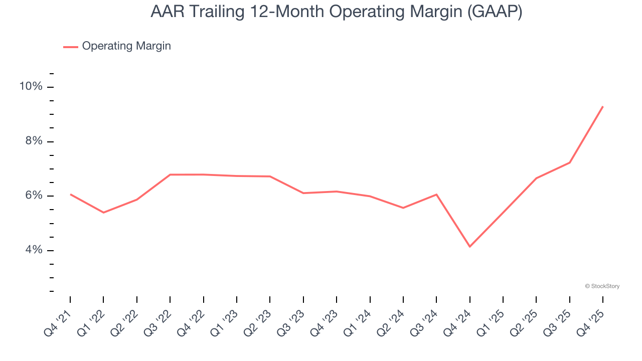 AAR Trailing 12-Month Operating Margin (GAAP)