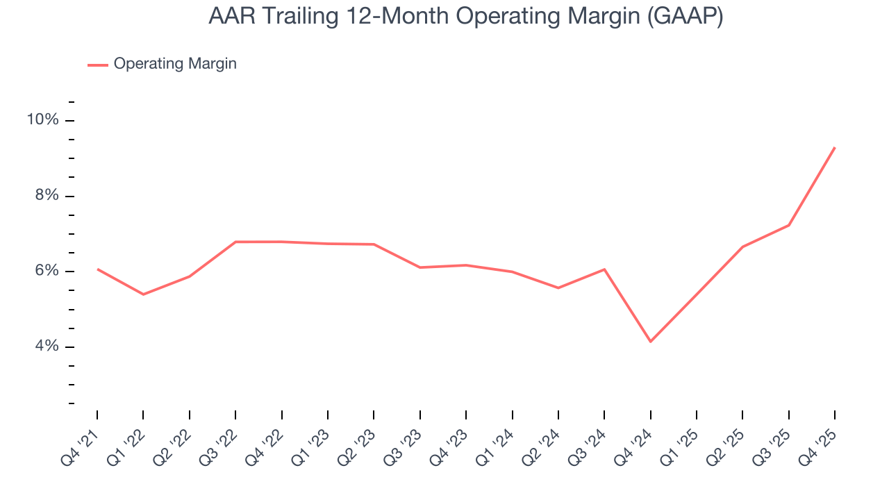AAR Trailing 12-Month Operating Margin (GAAP)