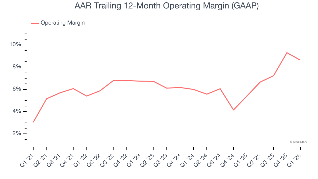 AAR Trailing 12-Month Operating Margin (GAAP)