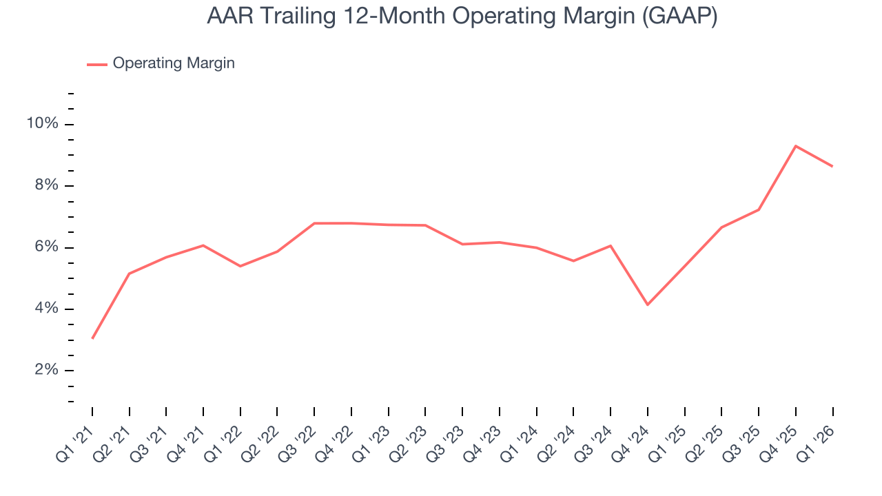 AAR Trailing 12-Month Operating Margin (GAAP)
