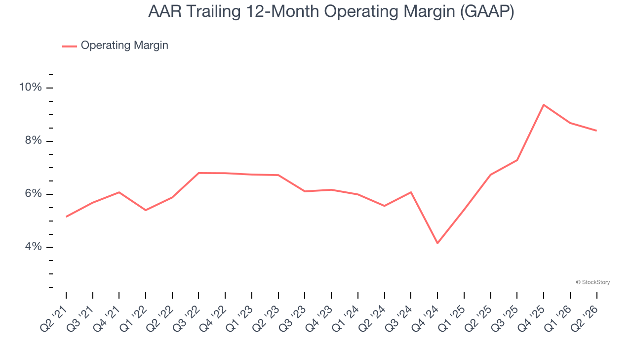 AAR Trailing 12-Month Operating Margin (GAAP)