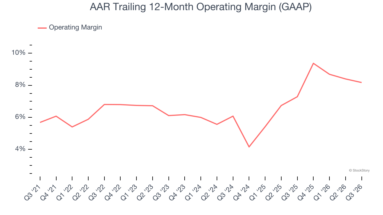 AAR Trailing 12-Month Operating Margin (GAAP)