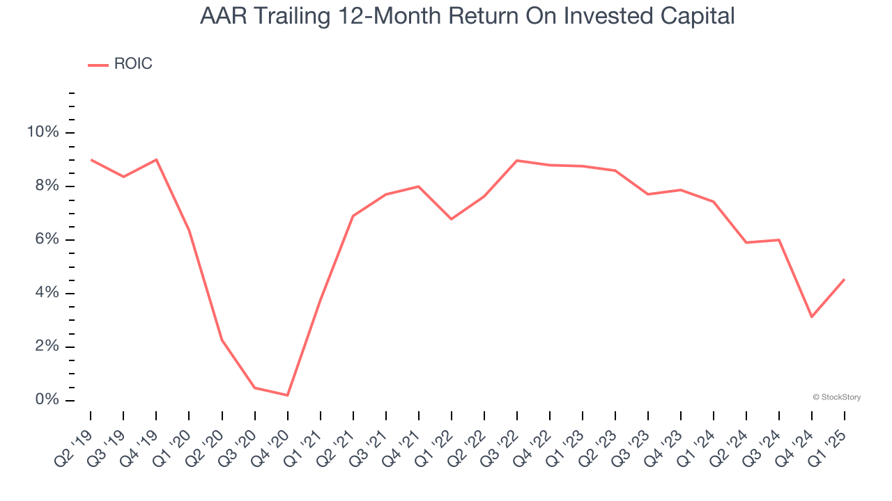 AAR Trailing 12-Month Return On Invested Capital
