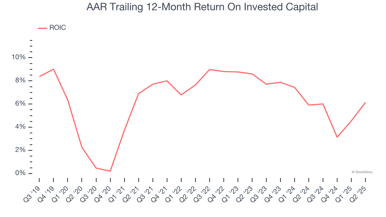 AAR Trailing 12-Month Return On Invested Capital