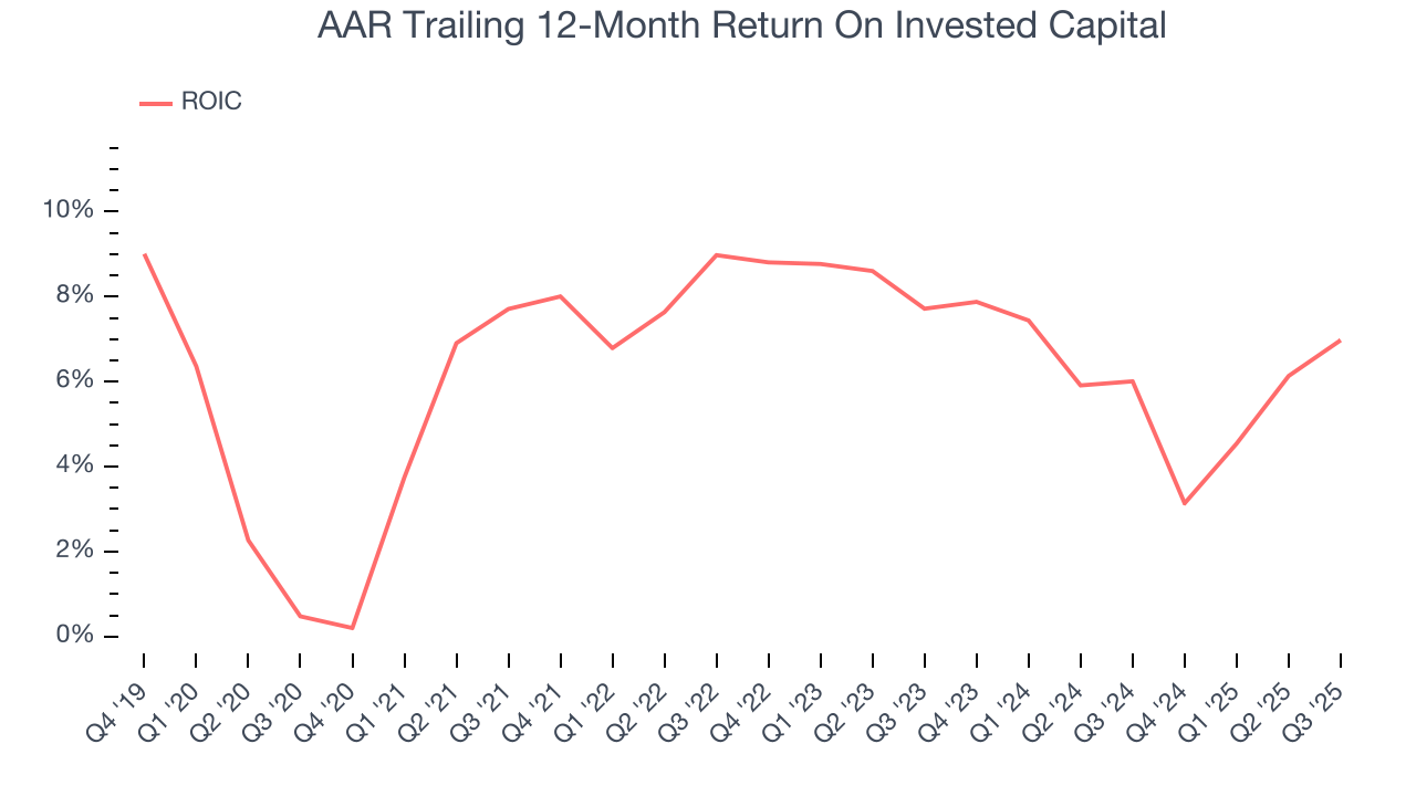 AAR Trailing 12-Month Return On Invested Capital
