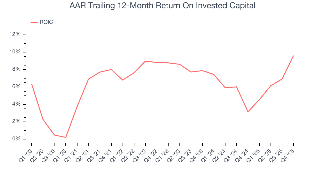 AAR Trailing 12-Month Return On Invested Capital