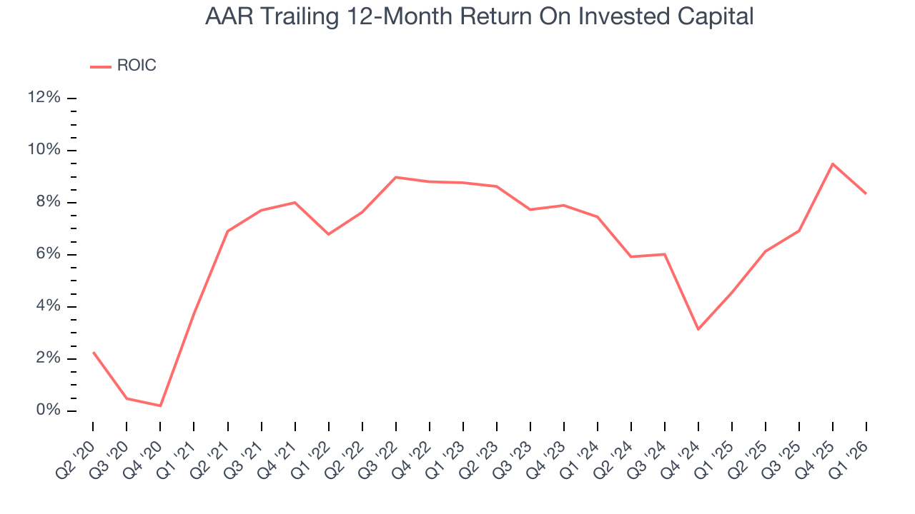 AAR Trailing 12-Month Return On Invested Capital