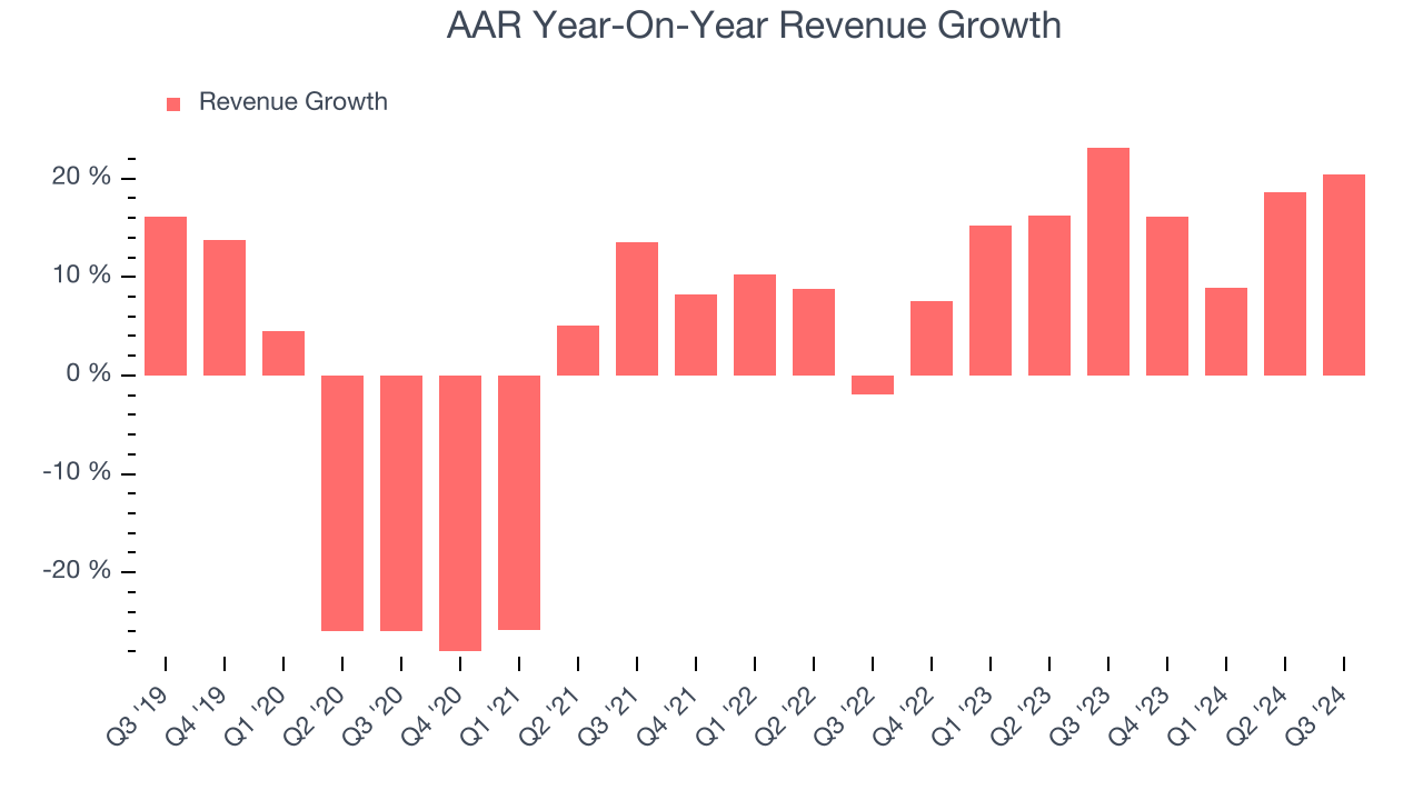 AAR Year-On-Year Revenue Growth